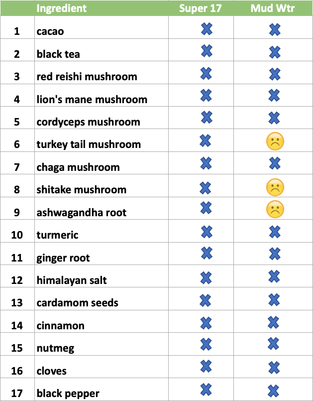 Ingredients comparison