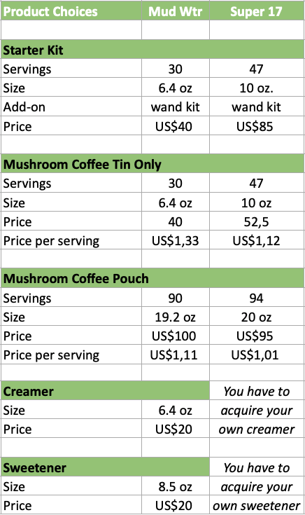 Mushroom Coffee Product choices