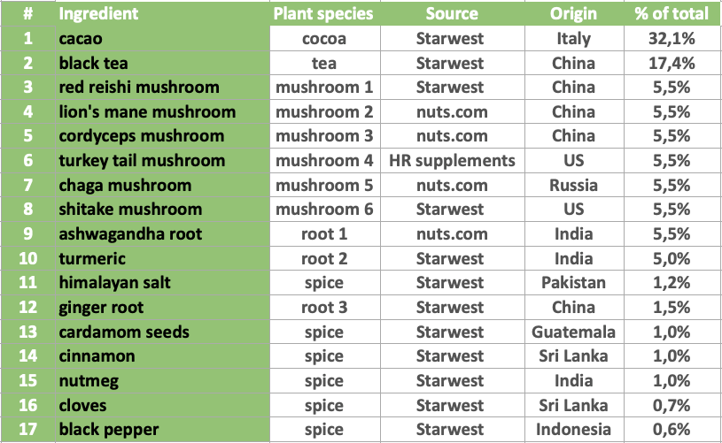 Super 17 Ingredients