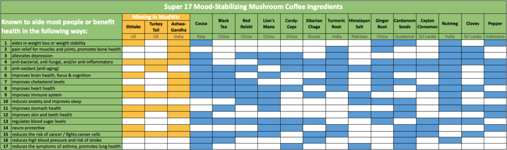 Mushroom Coffee Health Benefits Based On The Ingredients