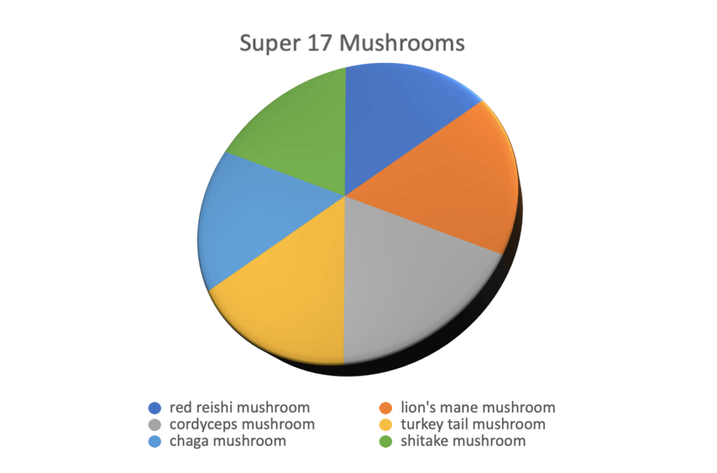 Mushrooms in Super 17