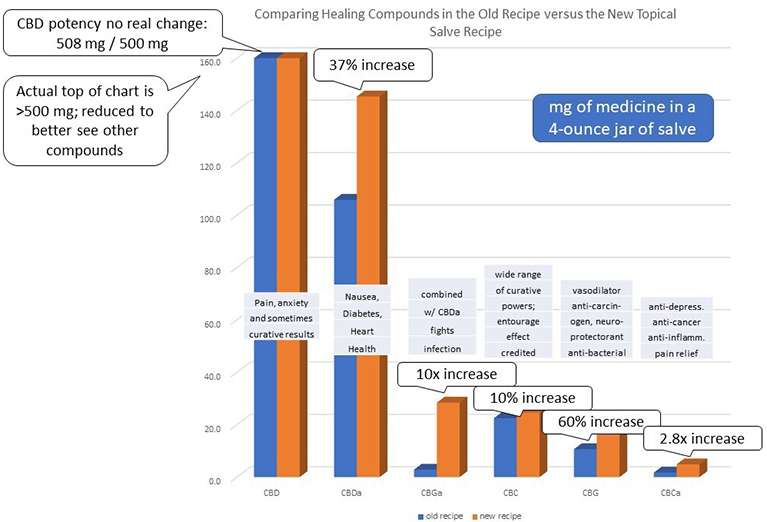 salve recipe change chart