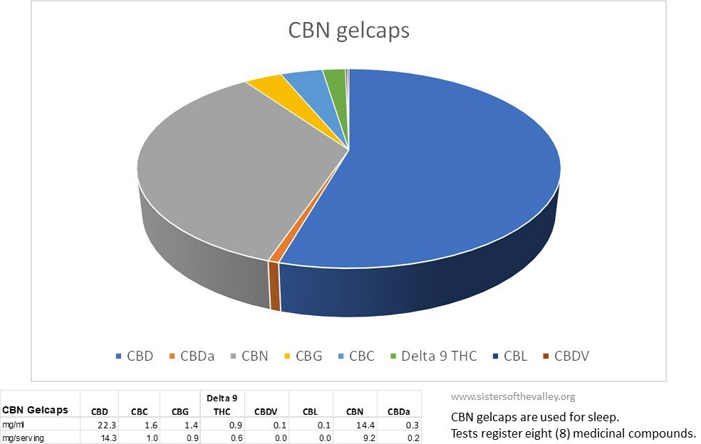 CBN potency chart