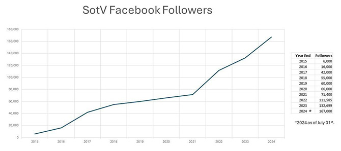 Ten Years of Growing a Facebook Following chart