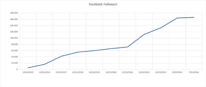 Facebook followers