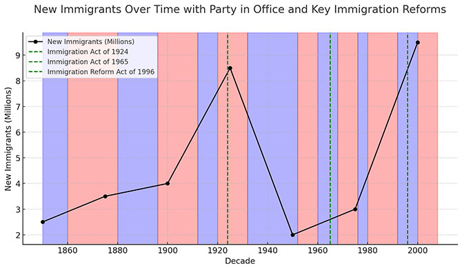 immigration-and-party-in-power-chart-_s_o