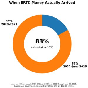 ERTC when money arrived donut