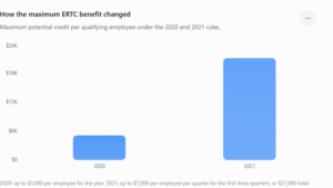 How the maximum ERTC benefit changed